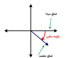 زاویه منفی