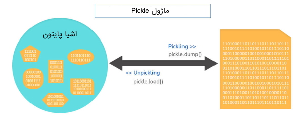 ماژول های Pickling و Unpickling در پایتون چیست؟ | سوالات مصاحبه برنامه نویسی پایتون