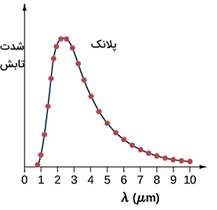منحنی نقطهای