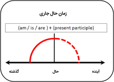 ساختار زمان حال جاری در انگلیسی