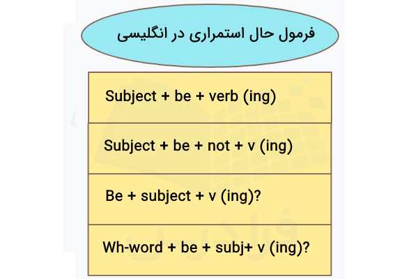 فرمول حال استمراری در انگلیسی