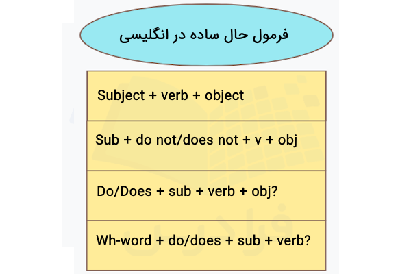 فرمول حال ساده در انگلیسی