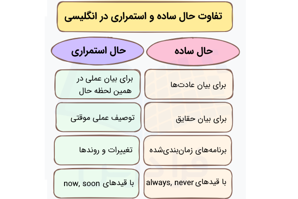 تفاوت حال ساده و حال استمراری در انگلیسی