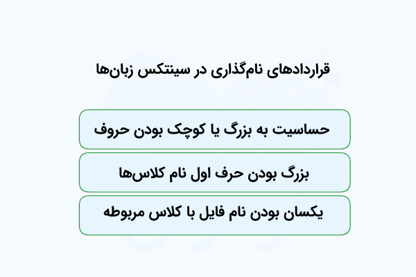 فهرستی که قواعد نام‌گذاری در سینتکس زبان‌های برنامه‌نویسی را در بلوک‌هایی آبی‌رنگ نشان می‌دهد.