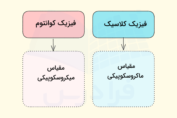 نمودار تفاوت فیزیک کلاسیک و فیزیک کوانتوم