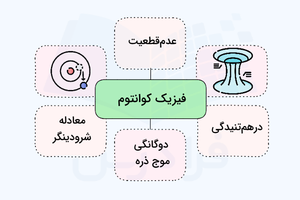 نمودار مباحث مهم در فیزیک کوانتوم