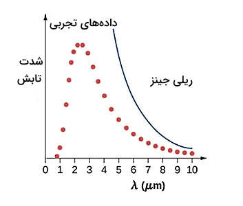 نمودار خطی و نقطهای
