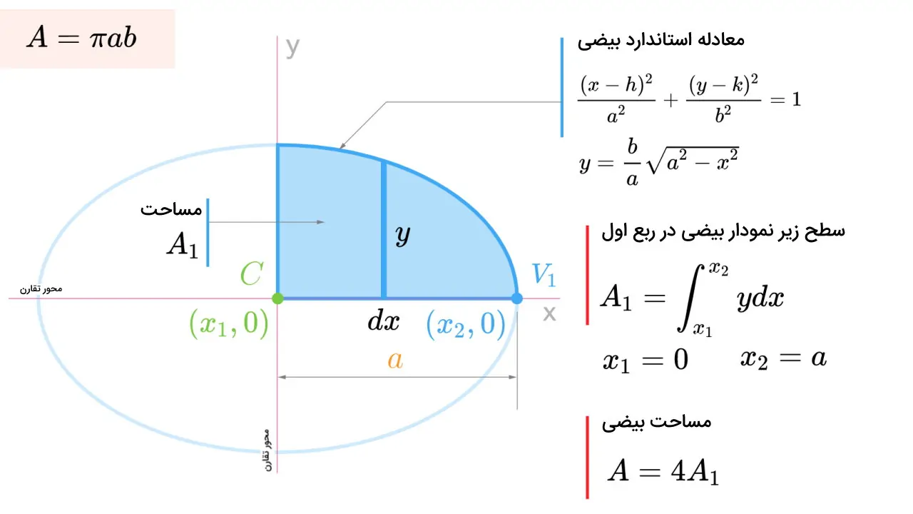 مساحت بیضی با انتگرال — اثبات فرمول به زبان ساده