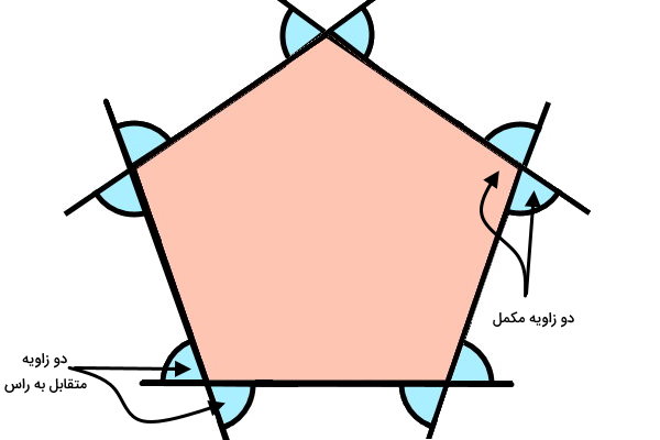 رابطه بین زاویه های خارجی (زاویه متقابل به راس) و زاویه داخلی با خارجی (مکمل) در چندضلعی