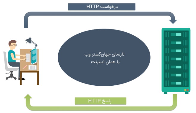 چرخه درخواست و پاسخ HTTP
