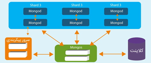 معماری MongoDB