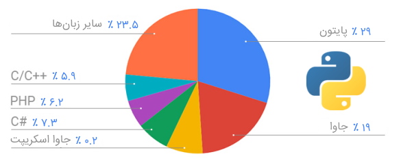 محبوبیت زبان پایتون