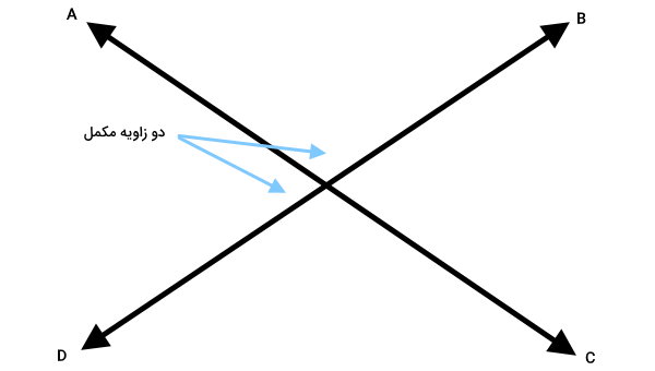 دو زاویه مکمل در تقاطع خط ها
