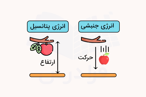 سیب روی شاخه و در حال افتادی - انرژی حرکتی و پتانسیل