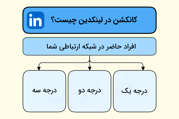 کانکشن و انواع آن در لینکدین