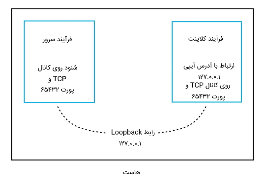 تصویر هاست ایجاد شده در سوکت نویسی با پایتون