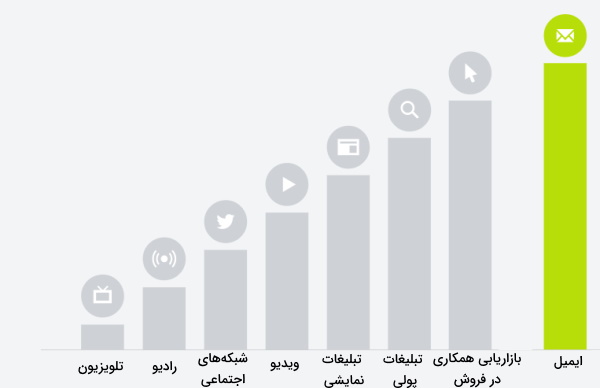 نرخ بازگشت سرمایه کانال های مختلف بازاریابی