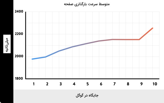 سرعت بارگذاری صفحه