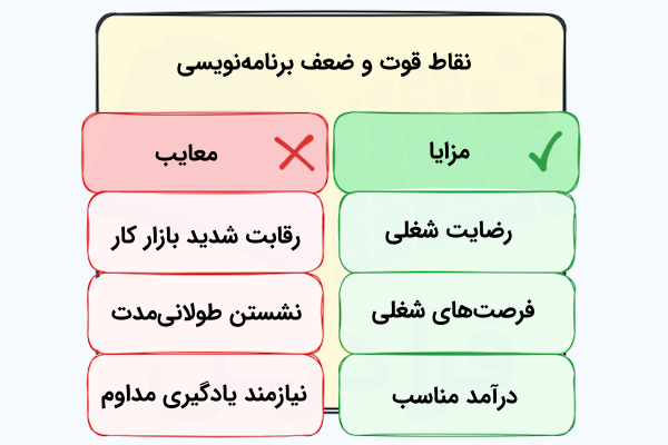 نقاط قوت و ضعف برنامهنویسی که هر کدام در فهرستی جداگانه و با رنگهای سبز و قرمز به نمایش در آمدهاند.