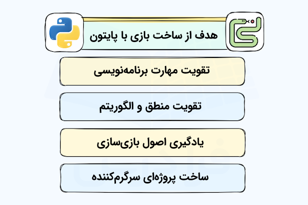 فهرستی با بلوک‌های رنگی مجزا که اهداف و مزایای ساخت بازی با پایتون را نشان می‌دهد.