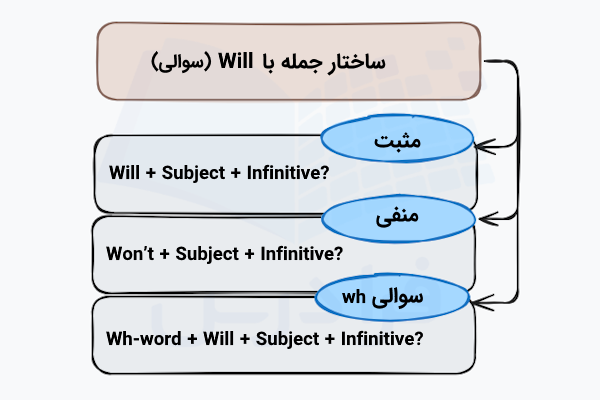 سوال با will