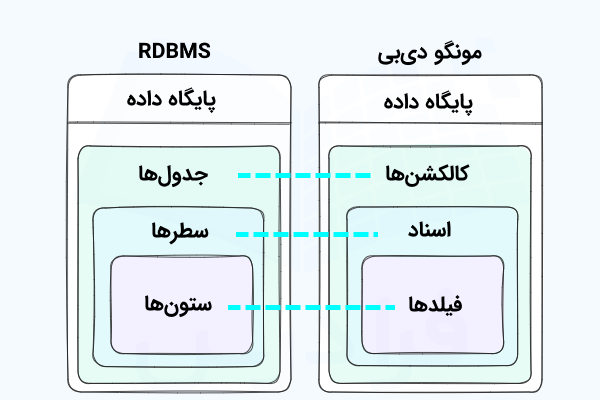 ساختار پایگاه داده رابطهای که اصطلاحات آن با ساختار مونگو دیبی مقایسه شده است و مواردی مانند کالکشنها، اسناد و فیلدها به خوبی به نمایش در آمدهاند.