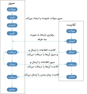 فلوچارت جریان داده TCP | سوکت نویسی با پایتون چیست