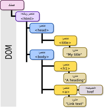 مدل HTML DOM درختی | DOM در جاوا اسکریپت