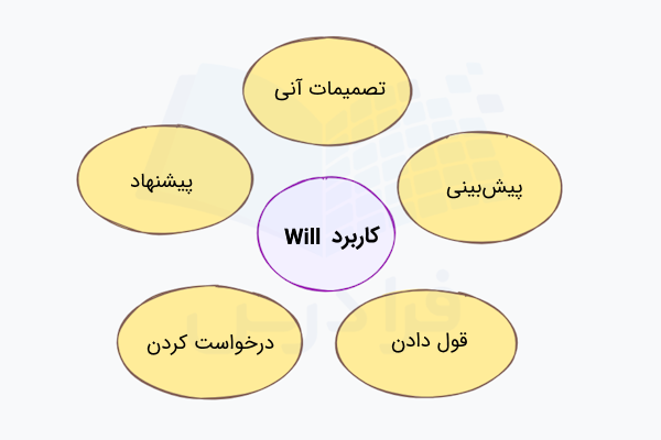 کاربرد Will