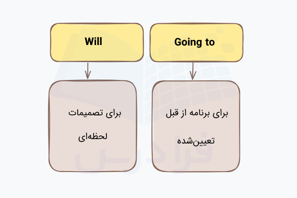 فرق will و going to