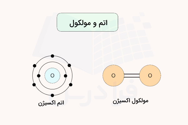 ساختار اتم اکسیژن و مولکول اکسیژن