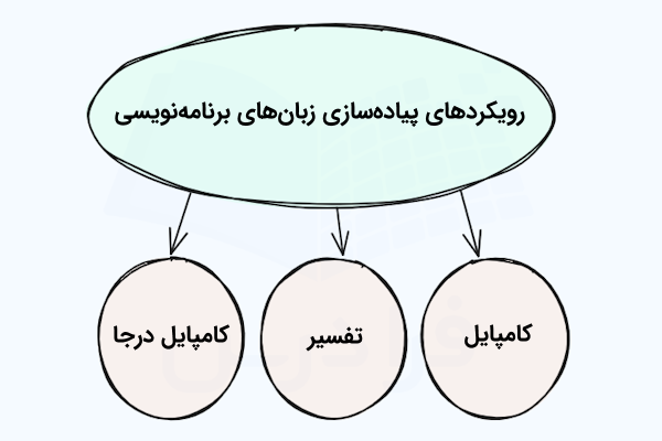 نموداری که هر کدام از شاخههای آن رویکردی از پیادهسازیهای زبانهای برنامهنویسی را نشان میدهند.
