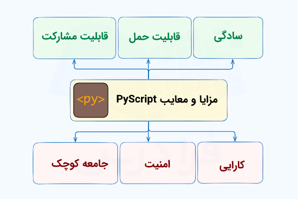نموداری که مزایا و معایب پلتفرم PyScript را به تفکیک رنگهای قرمز و سبز نشان داده است.