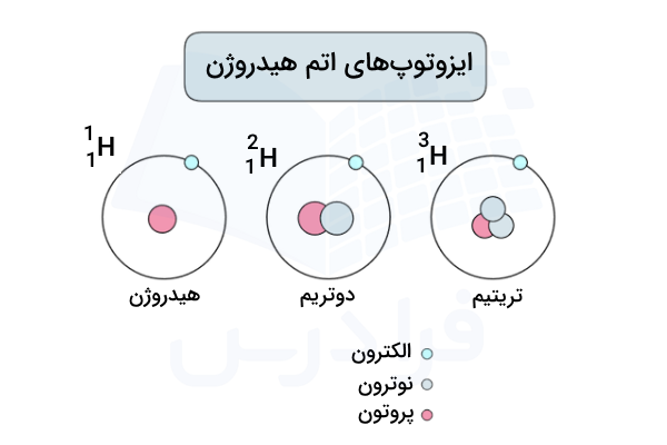 ساختار ایزوتوپ های اتم هیدروژن