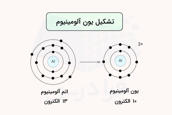 ساختار اتم و یون آلومینیوم