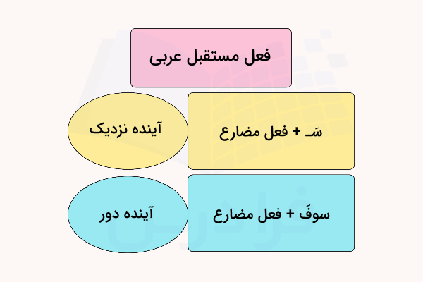 فعل مستقبل عربی