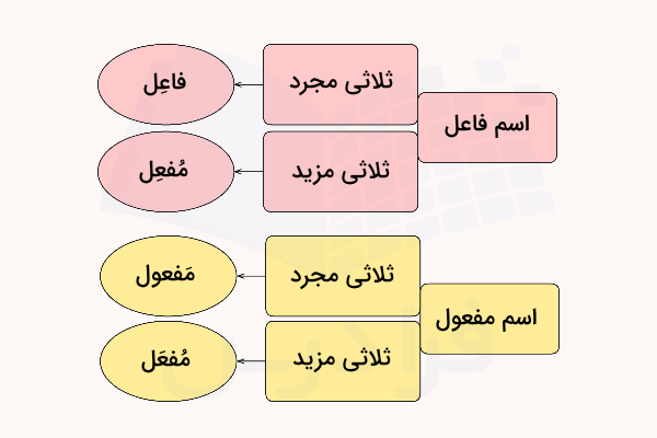 تشخیص اسم فاعل و مفعول در عربی