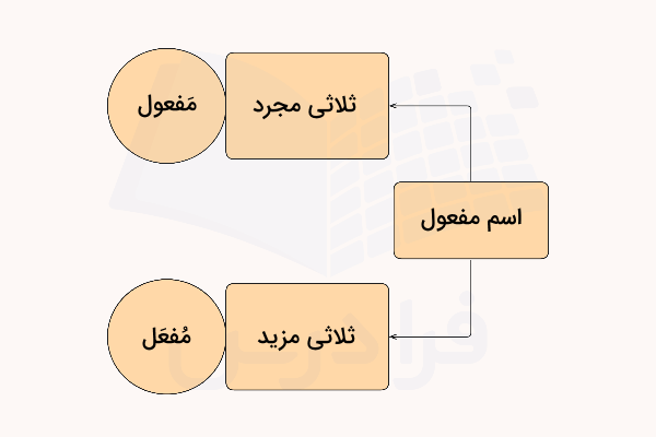 روش ساخت اسم مفعول در عربی