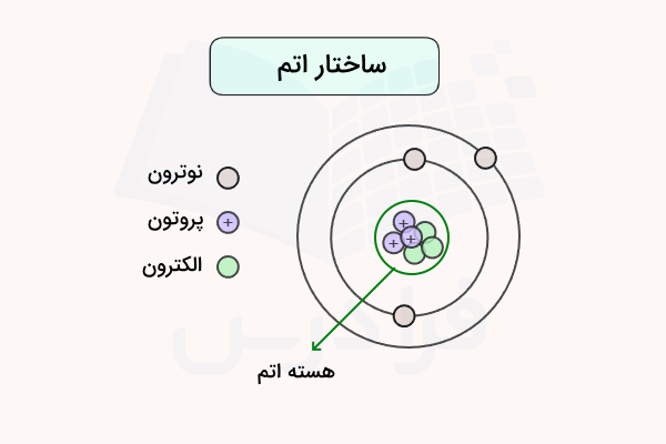 دایره سبز و بنفش متمرکز در وسط و دایره قهوه ای روی مدار اطراف ان ساختار اتم