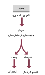 مرحله سوم دستور شرط در برنامه نویسی