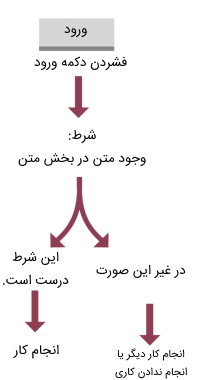 عبارت شرطی در برنامه نویسی چیست