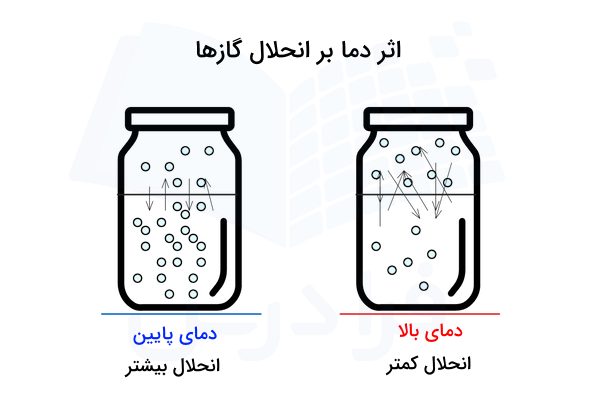 نمایش اثر دما بر انحلال پذیری گازها