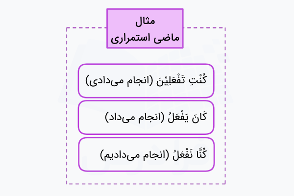 مثال ماضی استمراری در عربی