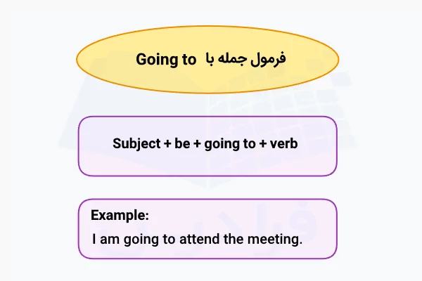فرمول جمله با Going to