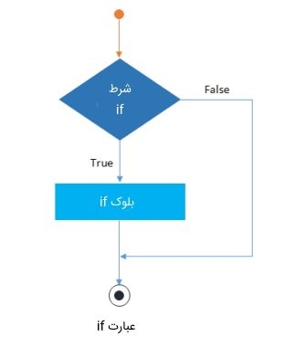 عبارت if در برنامه نویسی