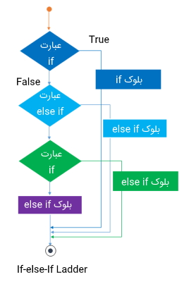 عبارت If-else-If Ladder