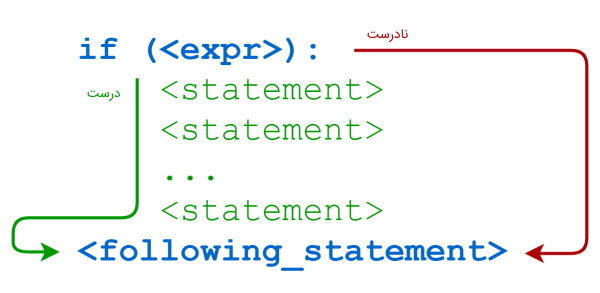 شرط در برنامه نویسی پایتون