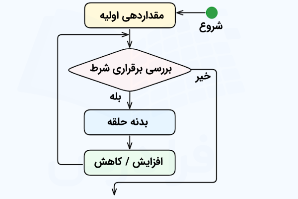 فلوچارتی که نحوه کار حلقه for در جاوا اسکریپت، از نقطه شروع آن تا برقراری شرط، بدنه حلقه و افزایش یا کاهش شمارنده را بهصورت بلوکهایی با شکل و رنگ متفاوت نشان داده است.