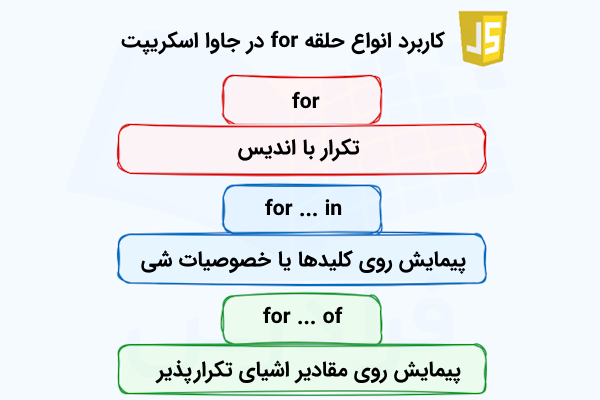 بلوکهایی با رنگهای متفاوت که هر کدام، کاربردی از نوعی حلقه for در جاوا اسکریپت را نشان میدهد.