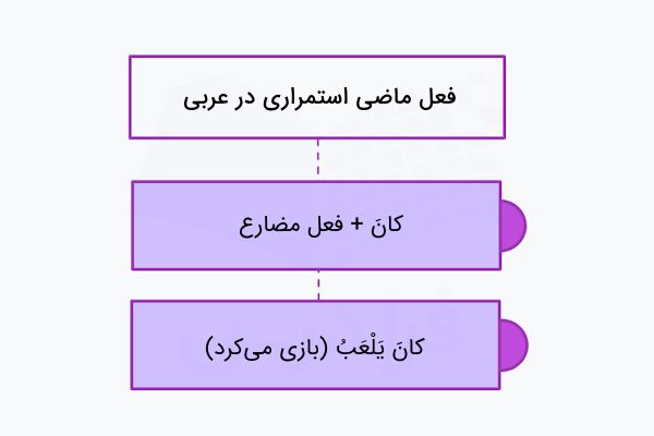 ماضی استمراری در عربی